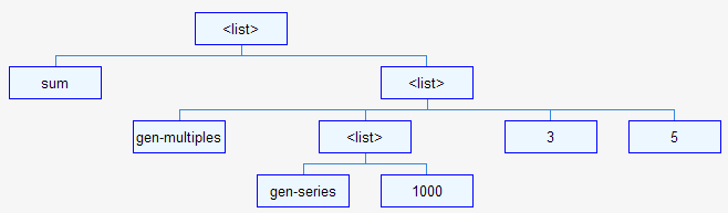 Parse tree for Lisp expression (sum (gen-multiples (gen-series 1000) 3 5))