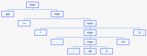 Parse tree for Lisp expression (sqrt (1+ (* (- (/ 28 2) 10) 2)))