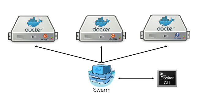 using-docker-swarm-clusters-on-azure